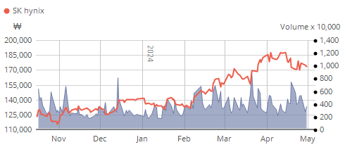 This is an image showing SK Hynix's share price and trading volumes for the last 7 months as a graph.