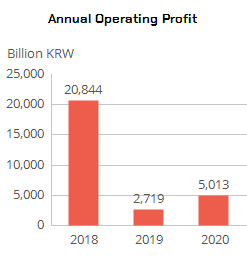 Annual Operating Profit-2017FY:13,721/2018FY:20,844/2019FY:2,713(Unit: KRW billion)