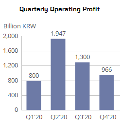 Quarterly Operating Profit-Q1’19:1,366/ Q2’19:638/ Q3’19:473/ Q4’19:236(Unit: KRW billion)