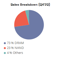 Sales Breakdown (Quarter 4, 2019)-77%:DRAM /20%:NAND/3%:Others