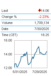 Share price development